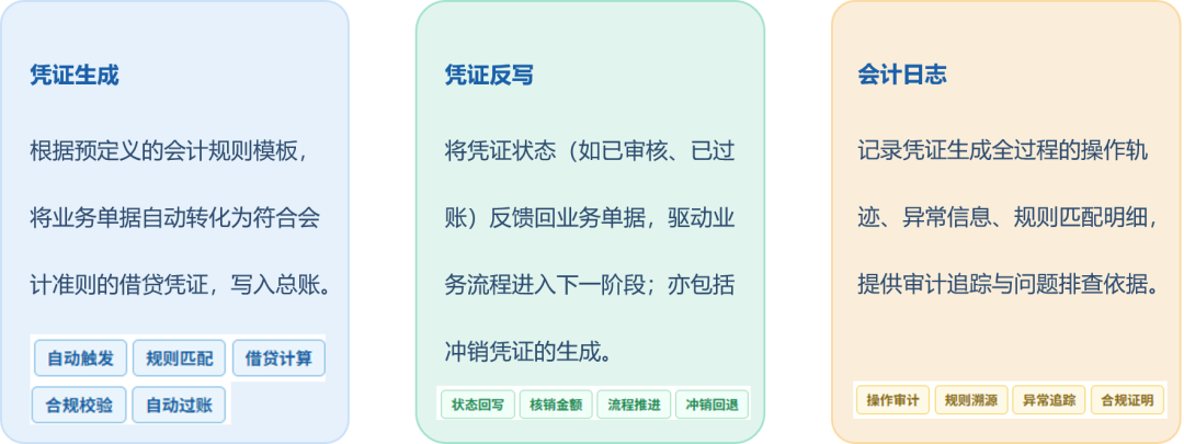 图片[1]-会计引擎生成反写设计-寻找资源网