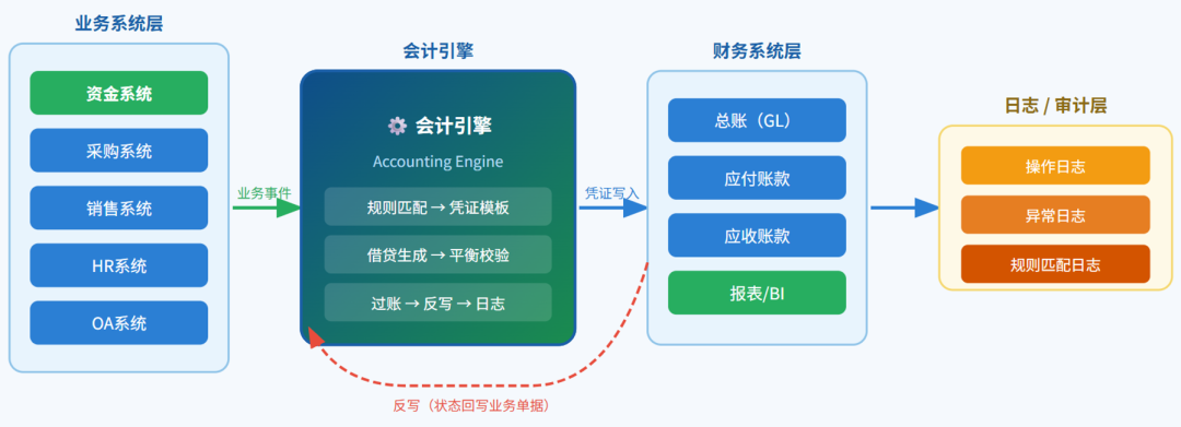 图片[2]-会计引擎生成反写设计-寻找资源网