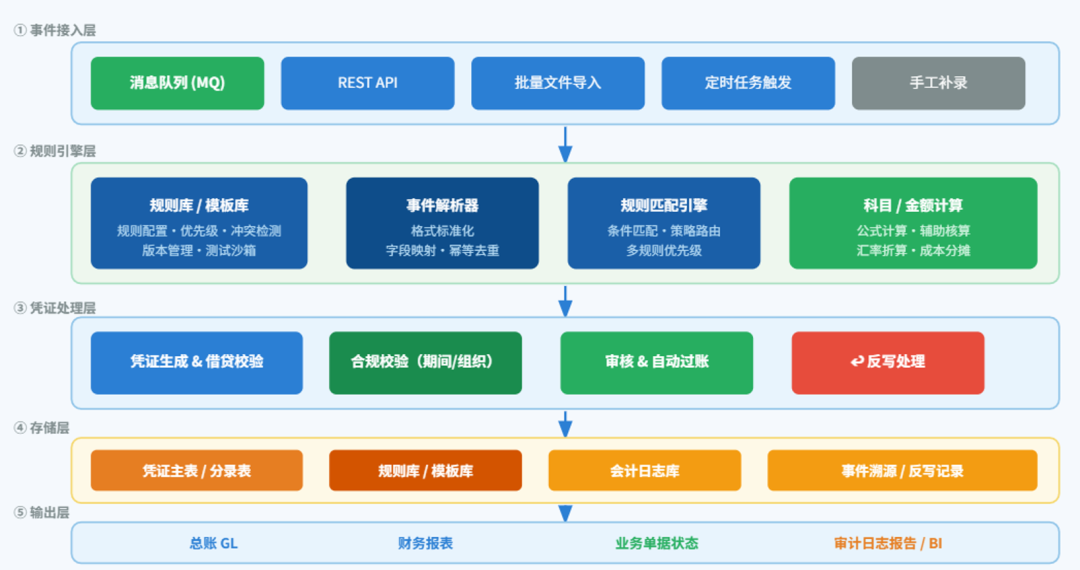 会计引擎生成反写设计-寻找资源网