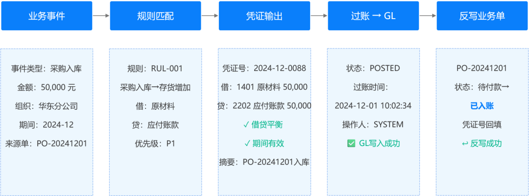 图片[6]-会计引擎生成反写设计-寻找资源网