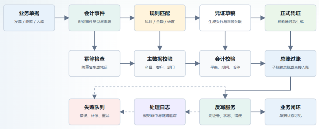 图片[7]-会计引擎生成反写设计-寻找资源网
