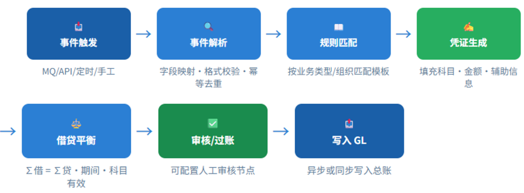 图片[8]-会计引擎生成反写设计-寻找资源网