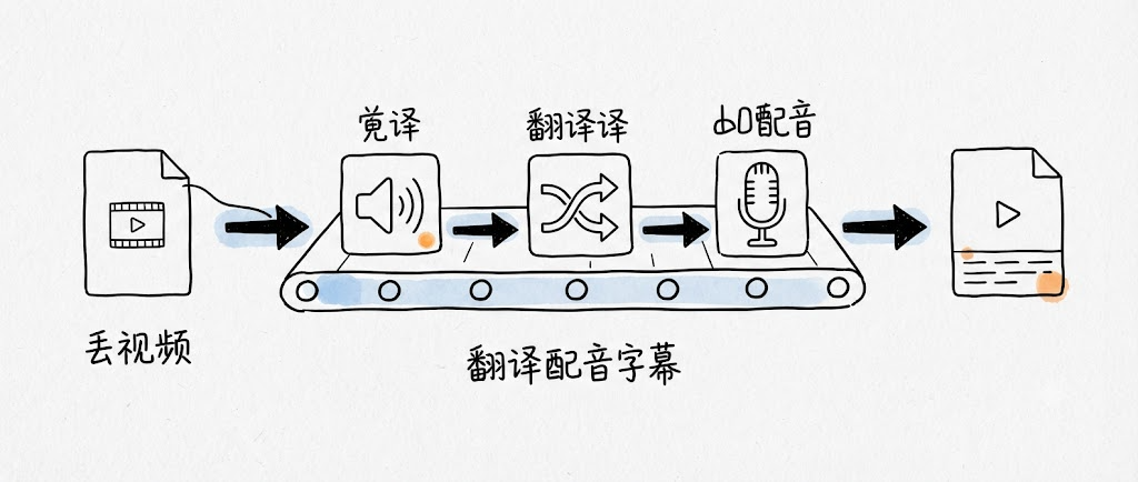 图片[1]-把视频丢进去，翻译、配音、字幕全自动，这个开源工具一条龙搞定-寻找资源网