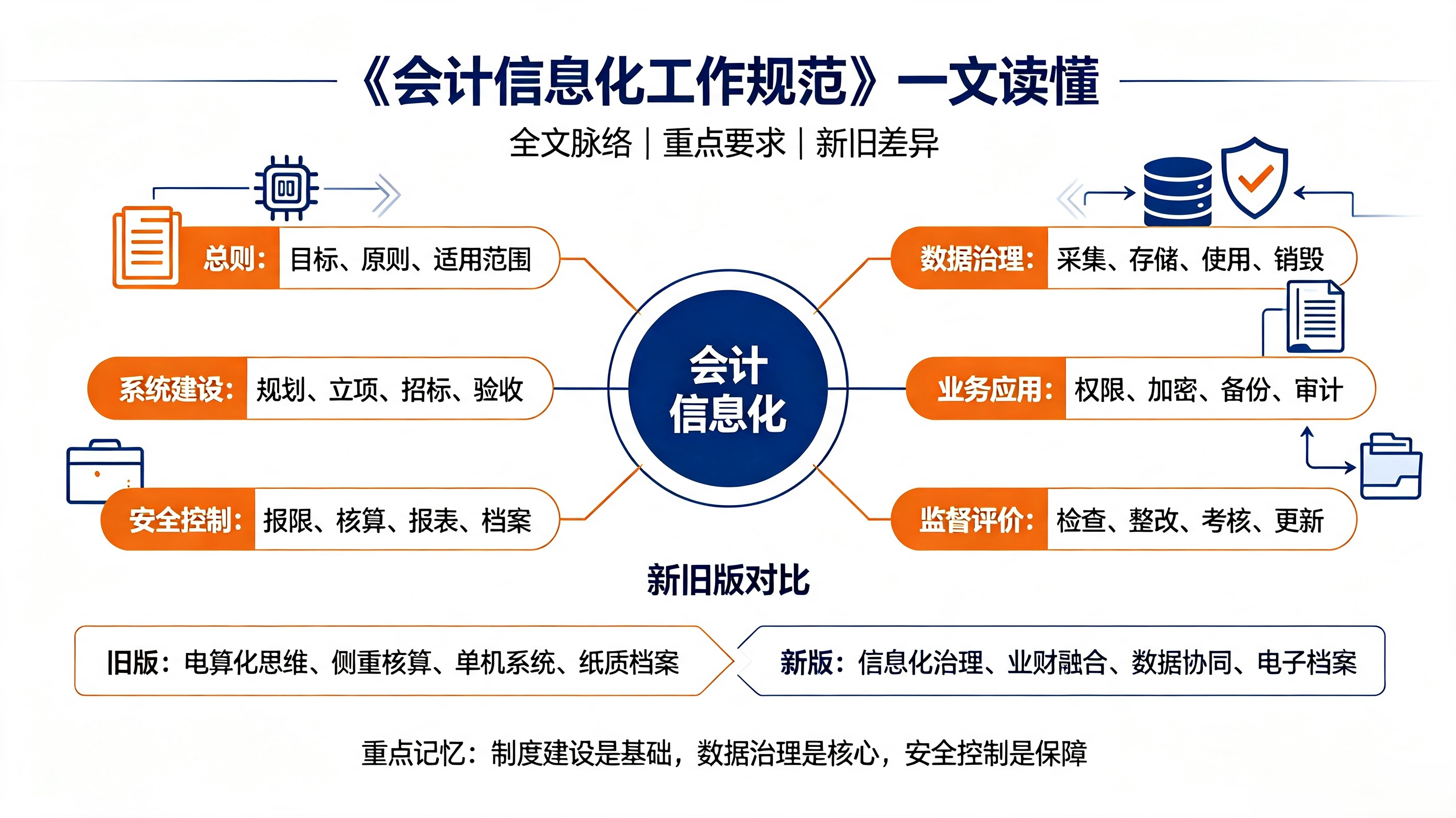《会计信息化工作规范》全文 + 重点解读 + 新旧版对比-寻找资源网