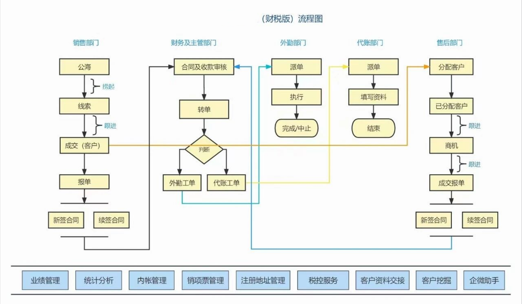 财税公司售后服务标准化作业流程（sop）-寻找资源网