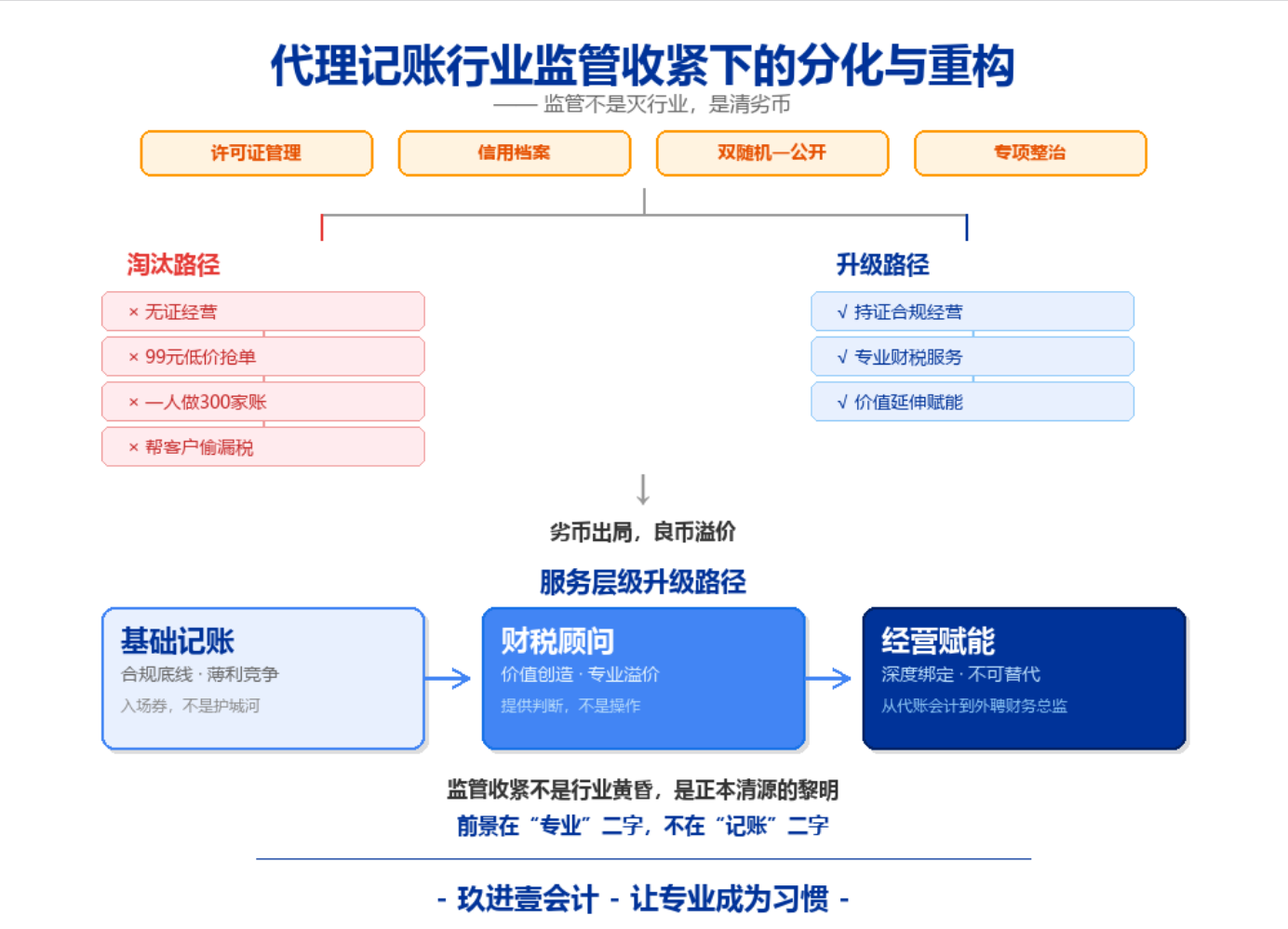 监管收紧之下，代理记账行业还有前景吗？-寻找资源网