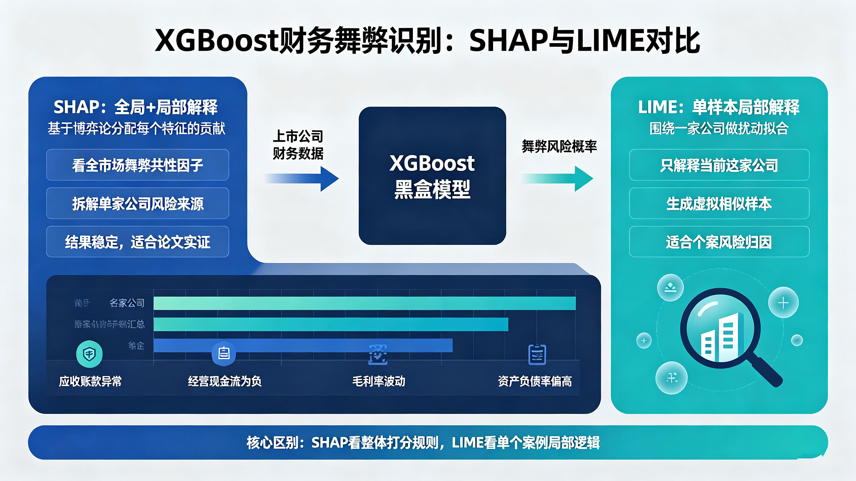 XGboots在上市公司财务舞弊相关的SHAP与LIME的区别是什么？如何通俗易懂地理解这样的模型？-寻找资源网