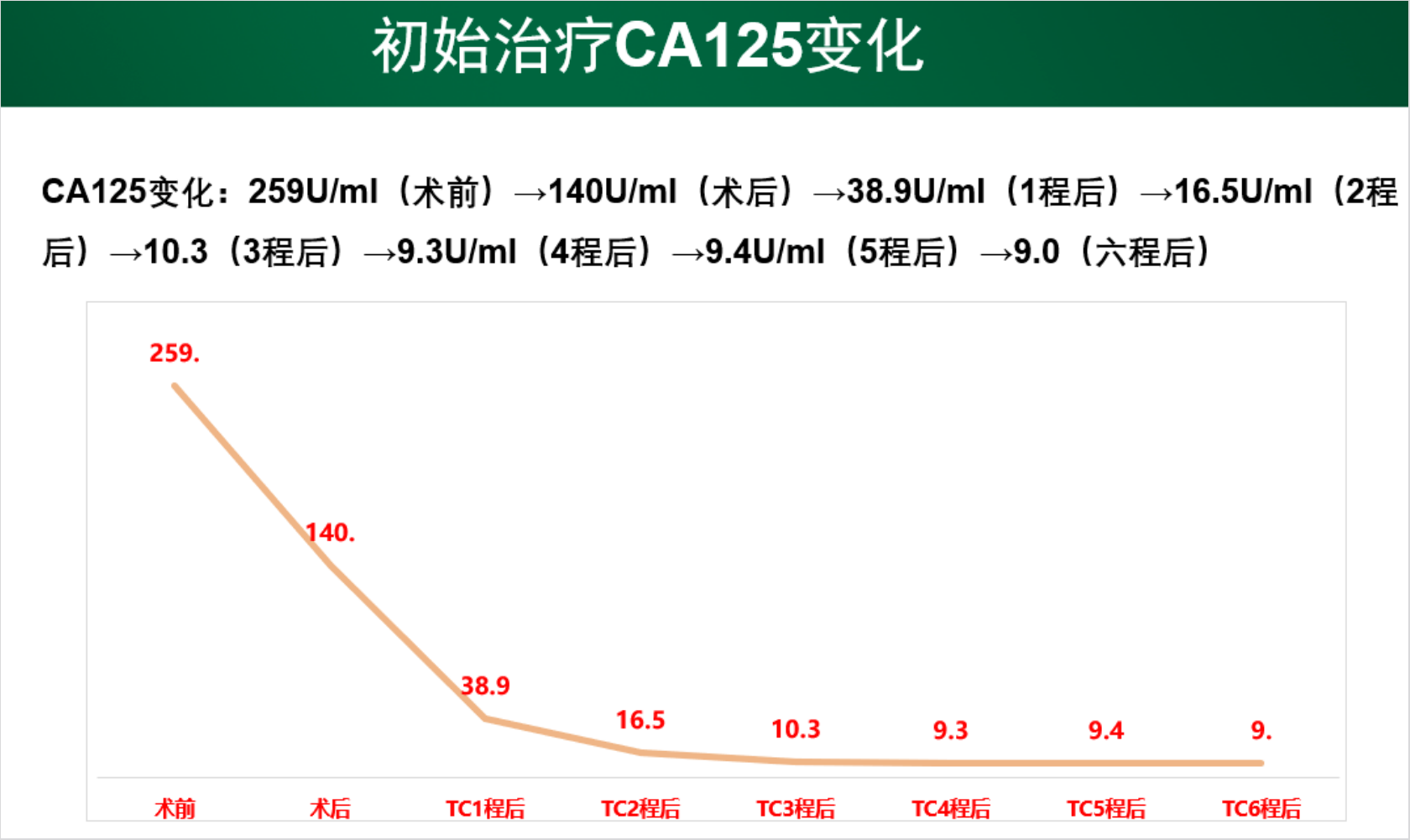 低分化“双阴”卵巢癌患者一线维持治疗PFS已达20个月！ - OC病例荟