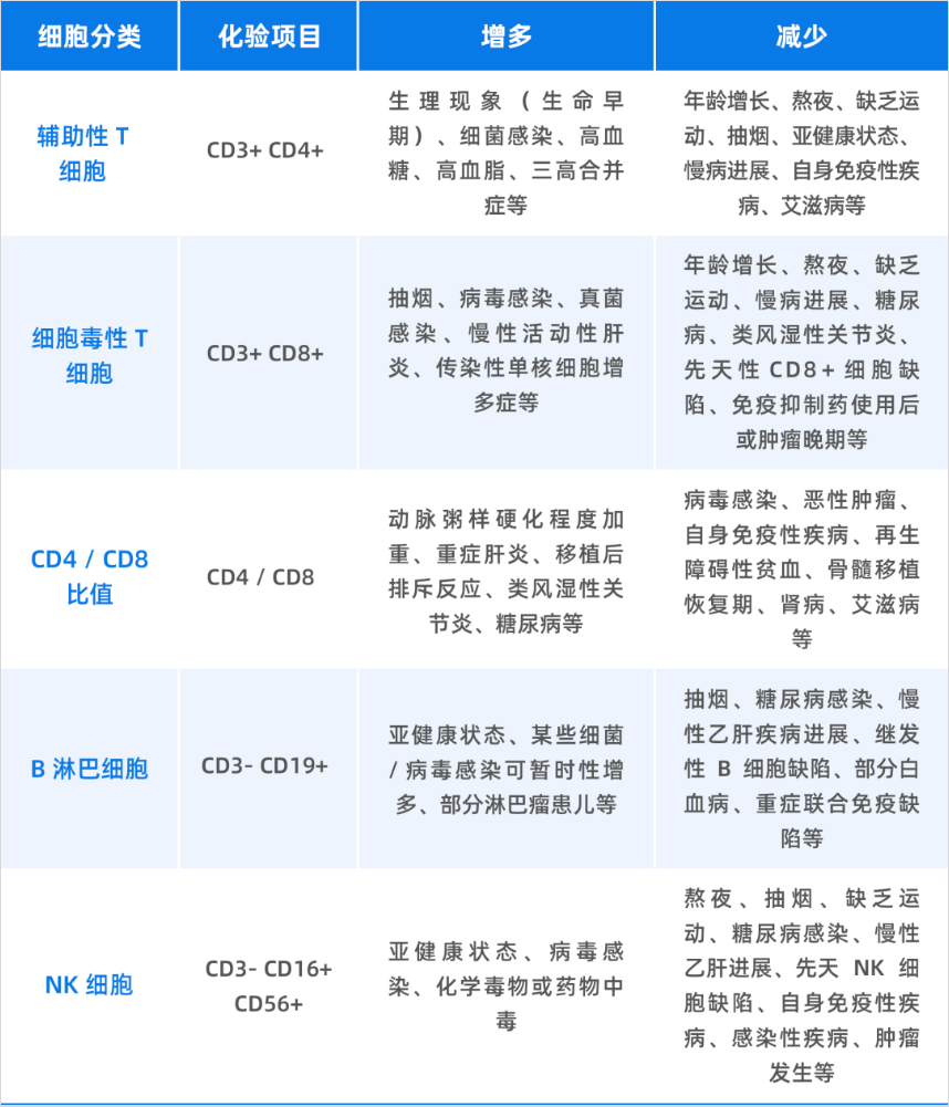 检验解读--TBNK淋巴细胞亚群检测-健康160