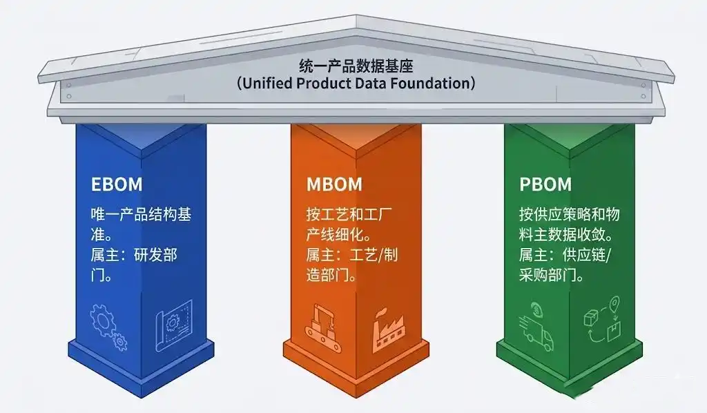 同一个产品为什么要建三套BOM？拆解EBOM、MBOM、PBOM的底层数据逻辑-寻找资源网