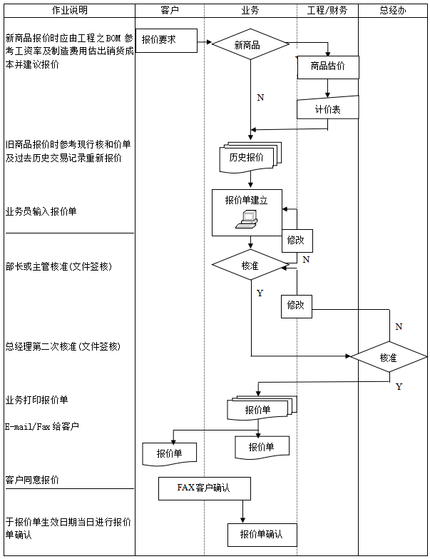 图片[1]-ERP系统标准流程图：销售、采购、检验、物料、生产、委外等18张图-寻找资源网