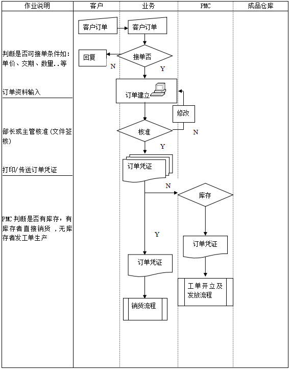 图片[2]-ERP系统标准流程图：销售、采购、检验、物料、生产、委外等18张图-寻找资源网