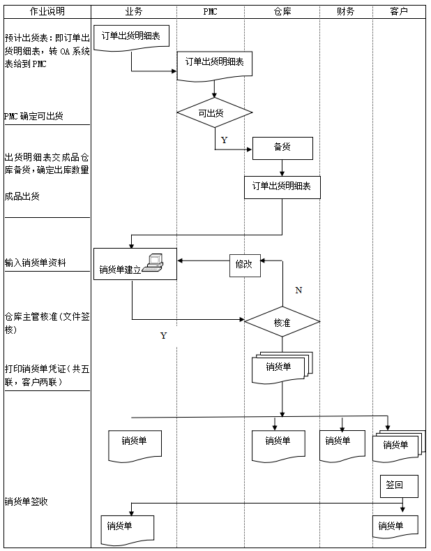 图片[3]-ERP系统标准流程图：销售、采购、检验、物料、生产、委外等18张图-寻找资源网