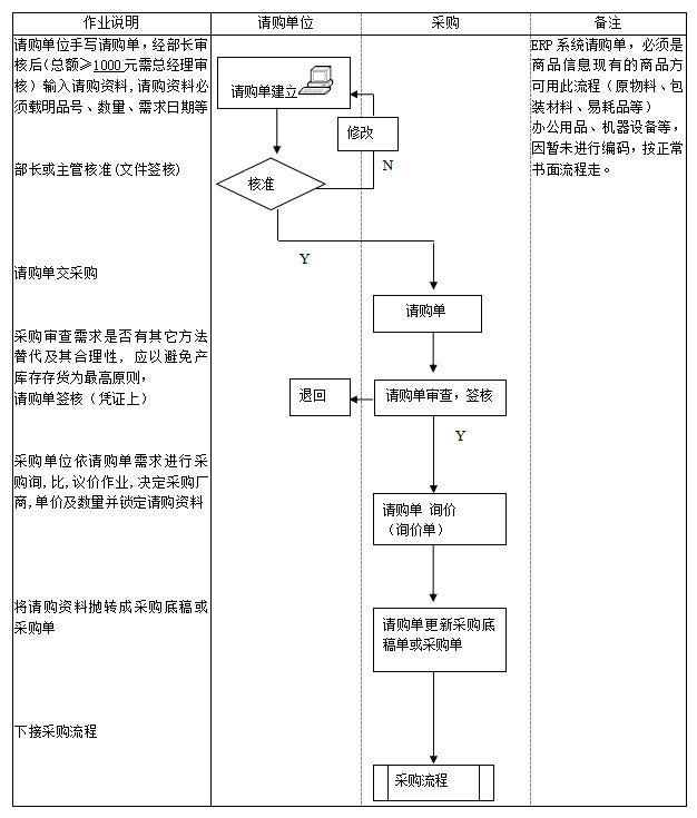 图片[6]-ERP系统标准流程图：销售、采购、检验、物料、生产、委外等18张图-寻找资源网