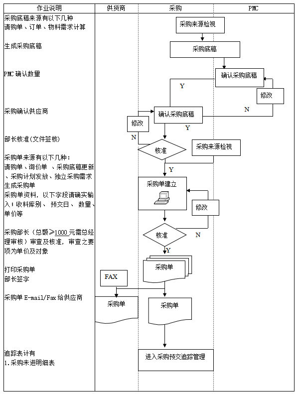 图片[7]-ERP系统标准流程图：销售、采购、检验、物料、生产、委外等18张图-寻找资源网