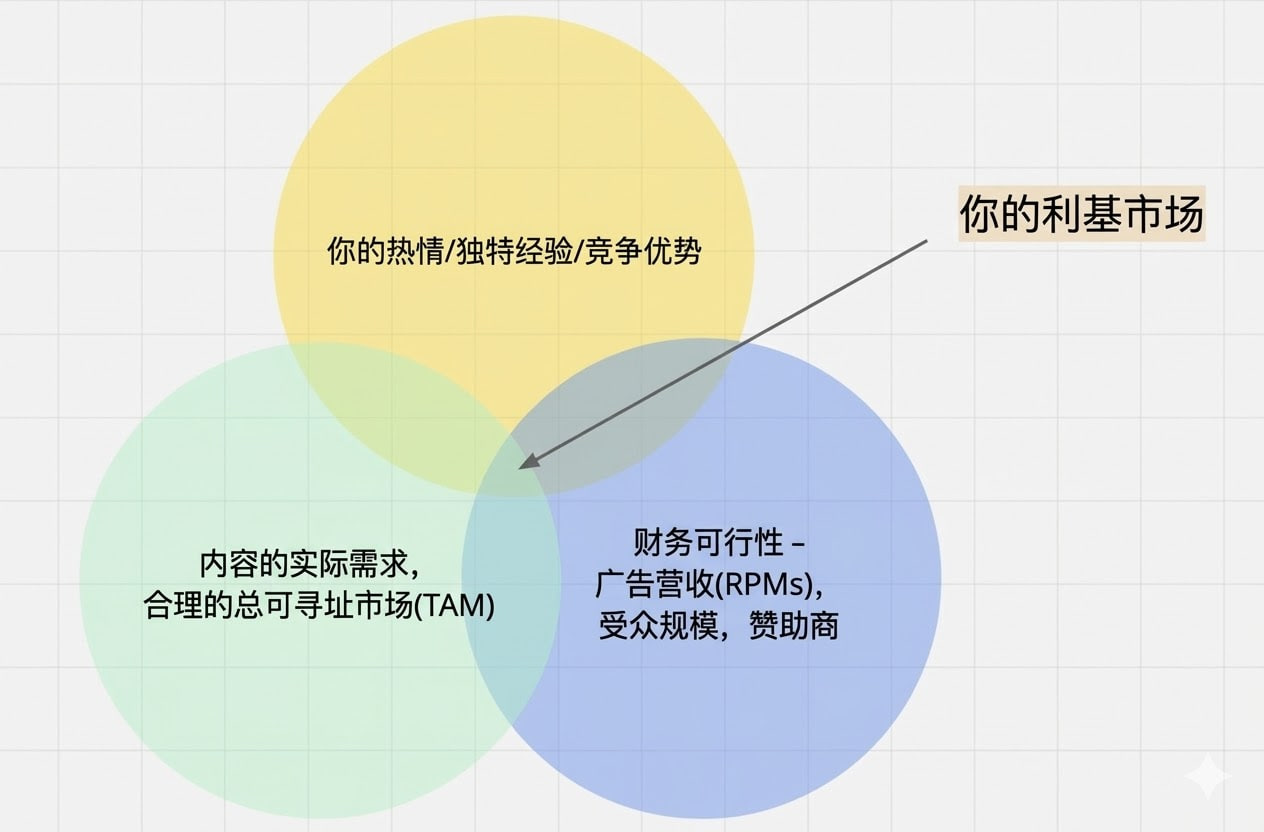 图片[1]-如何在一天内建立一个赚10万美元一年的YouTube频道-寻找资源网