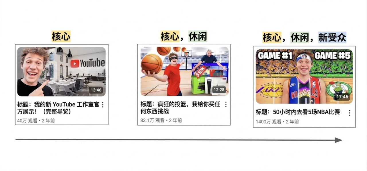 图片[2]-如何在一天内建立一个赚10万美元一年的YouTube频道-寻找资源网