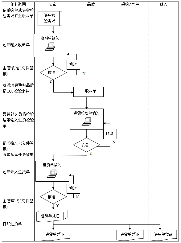图片[8]-ERP系统标准流程图：销售、采购、检验、物料、生产、委外等18张图-寻找资源网