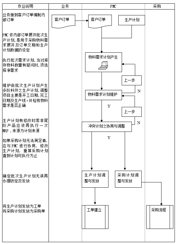 图片[10]-ERP系统标准流程图：销售、采购、检验、物料、生产、委外等18张图-寻找资源网