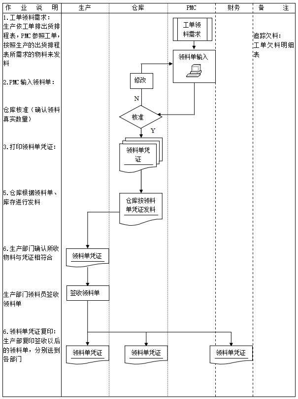 图片[12]-ERP系统标准流程图：销售、采购、检验、物料、生产、委外等18张图-寻找资源网