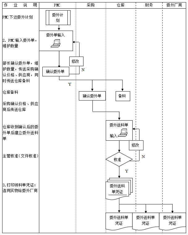 图片[15]-ERP系统标准流程图：销售、采购、检验、物料、生产、委外等18张图-寻找资源网