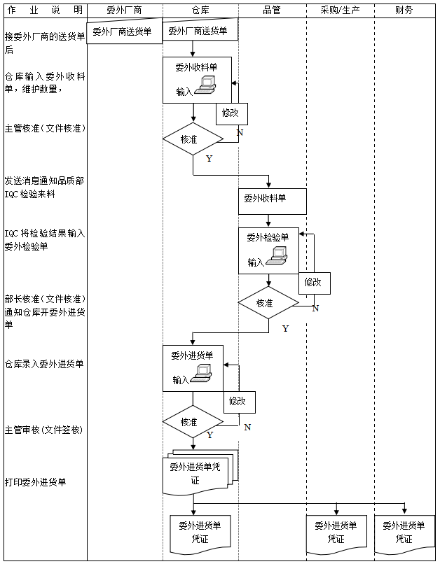 图片[16]-ERP系统标准流程图：销售、采购、检验、物料、生产、委外等18张图-寻找资源网