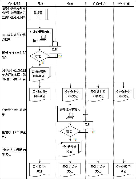 图片[17]-ERP系统标准流程图：销售、采购、检验、物料、生产、委外等18张图-寻找资源网