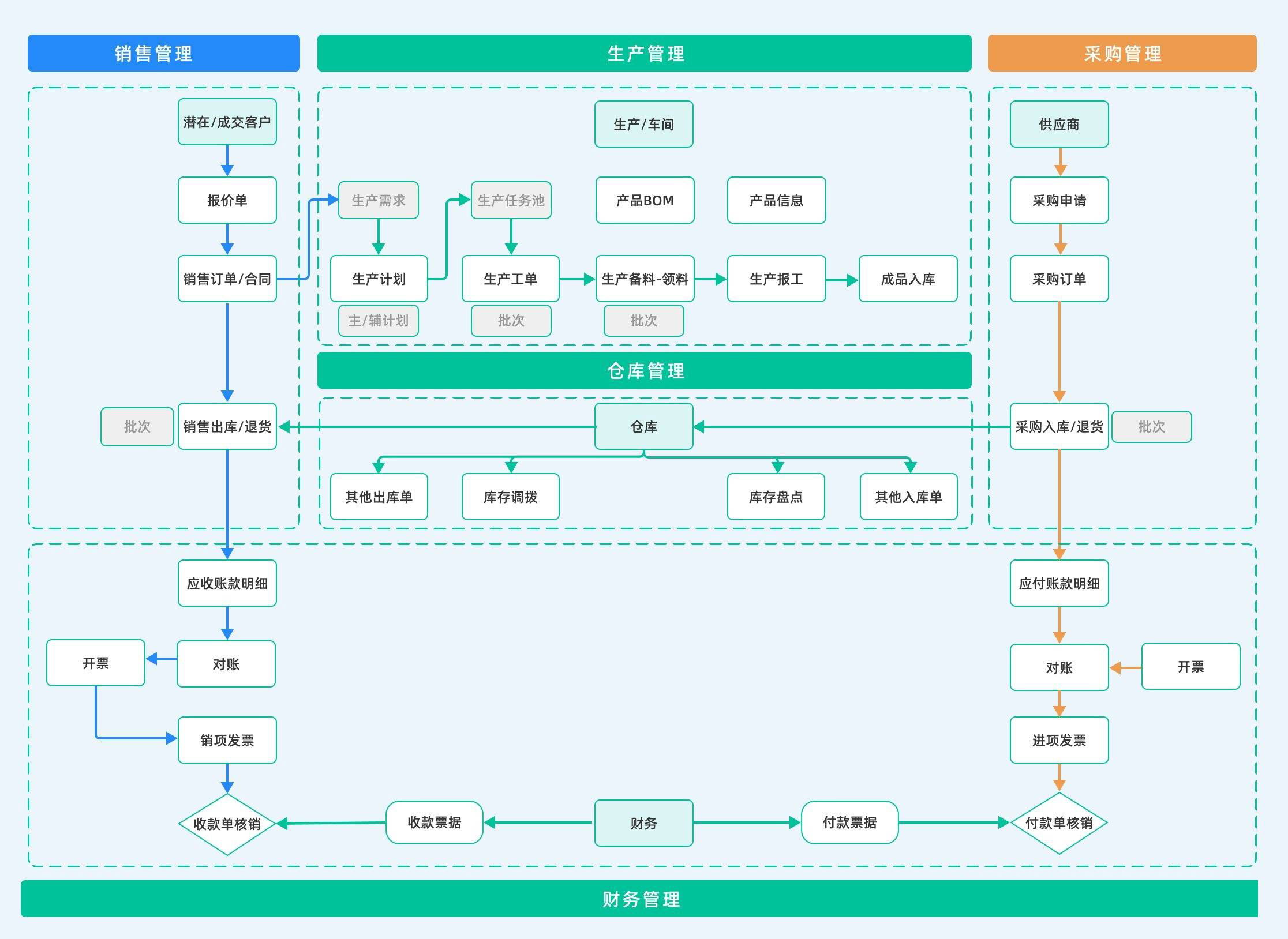 ERP系统标准流程图：销售、采购、检验、物料、生产、委外等18张图-寻找资源网