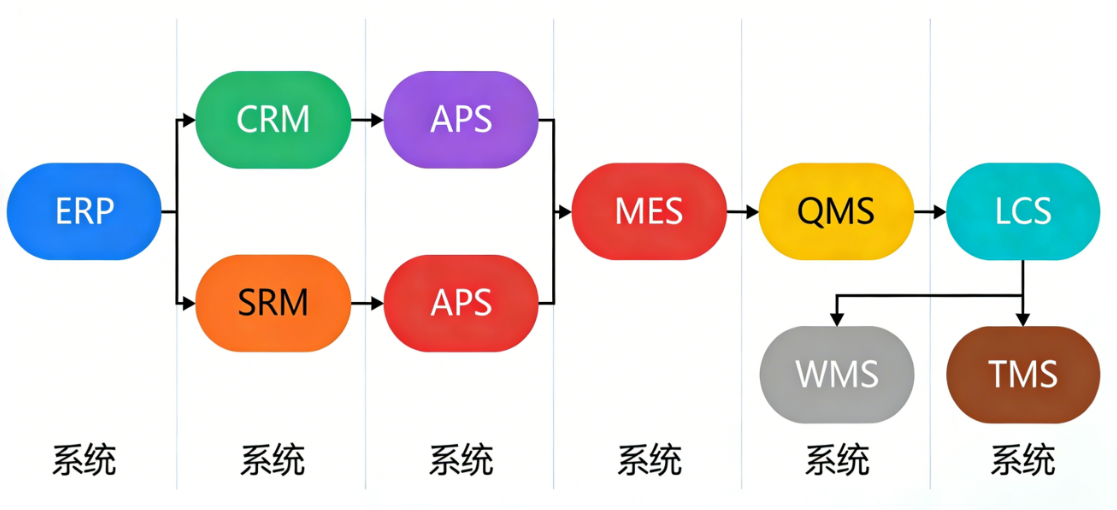 全系统场景业务流转逻辑：ERP+CRM+SRM+MES+APS+QMS+LCS+WMS+TMS-寻找资源网