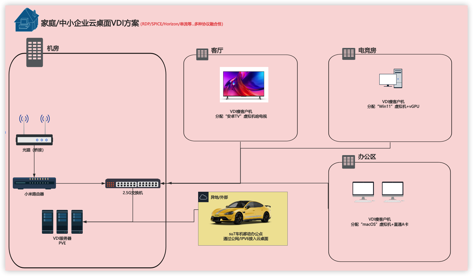 2026年-家庭/工作室/小企业免费的云桌面VDI方案--VDI for PVE8/9-寻找资源网
