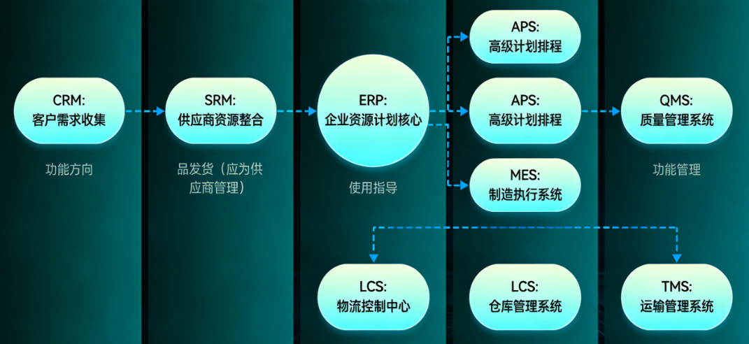图片[2]-全系统场景业务流转逻辑：ERP+CRM+SRM+MES+APS+QMS+LCS+WMS+TMS-寻找资源网