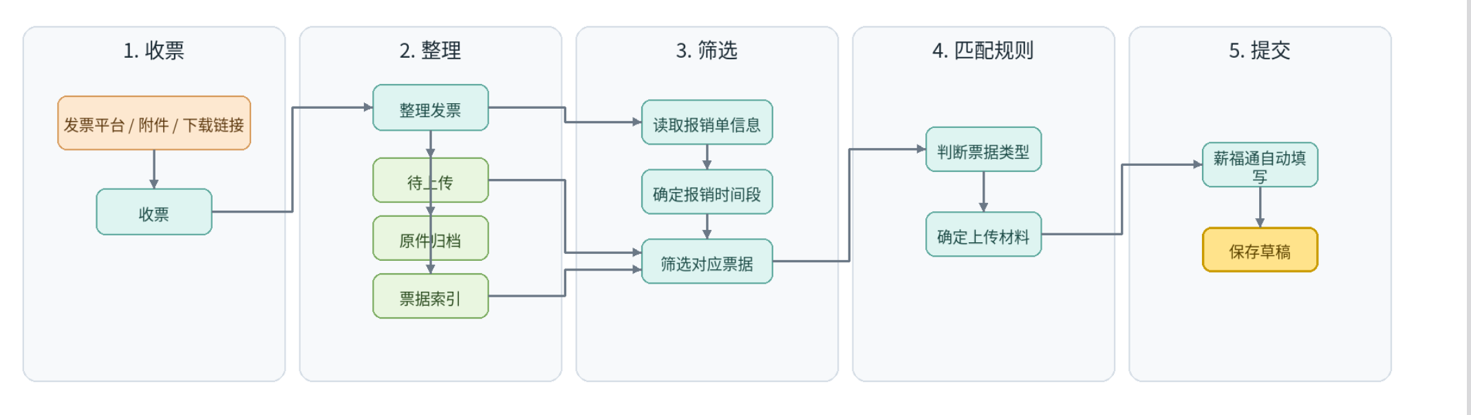 图片[1]-我用 AI 给自己做了一个发票报销助手-寻找资源网