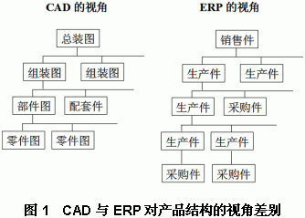 图片[1]-从ERP应用谈BOM-寻找资源网