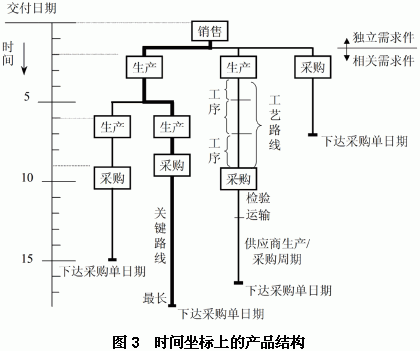 图片[3]-从ERP应用谈BOM-寻找资源网