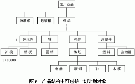 图片[6]-从ERP应用谈BOM-寻找资源网