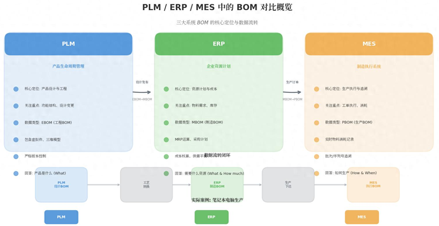 一文讲清：BOM在ERP、MES、PLM等系统的差异-寻找资源网