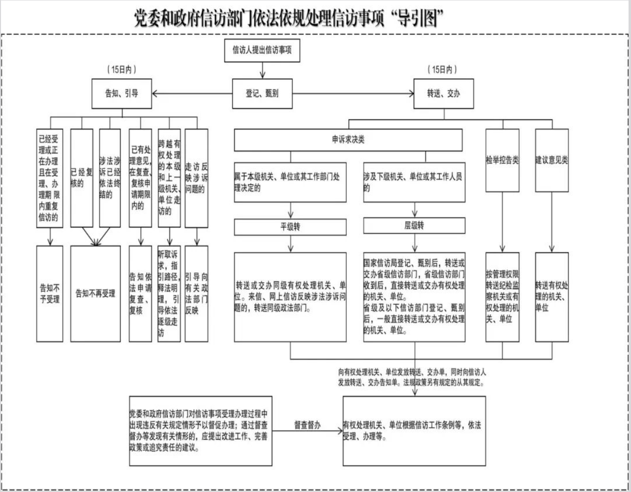 图片[3]-2026信访新规全面落地：逐级走访制度详解、各方利弊与古今治理对比-寻找资源网